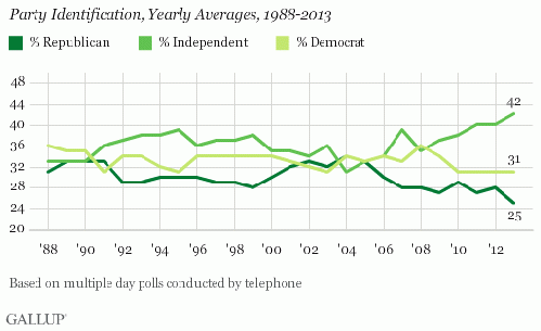 Party Identification, Yearly Averages, 1988-2013, From ImagesAttr