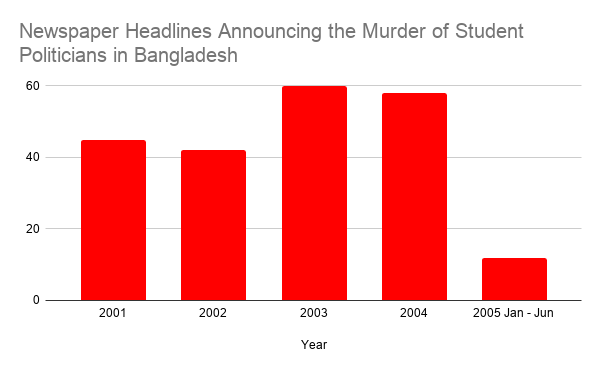 Newspaper Headlines Announcing the Murder of Student Politicians in Bangladesh, From InText