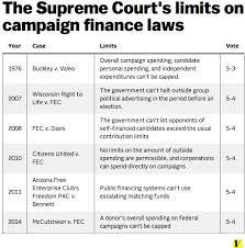 The Supreme Court's limits on campaign finance laws, From Uploaded