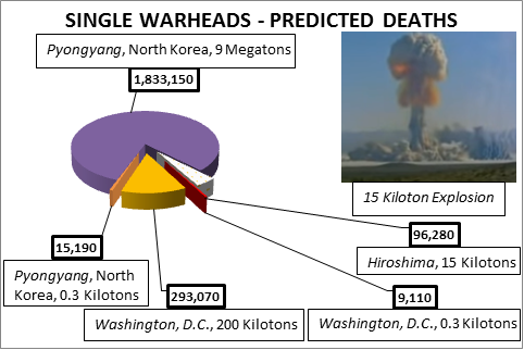 Figure 1: Comparative death counts for different nuclear bombs fired into Washington, D.C., Pyonyang, and Hiroshima, From Uploaded