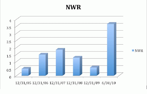 KAPFCU - Net Worth Ratio (2005-2010), From ImagesAttr