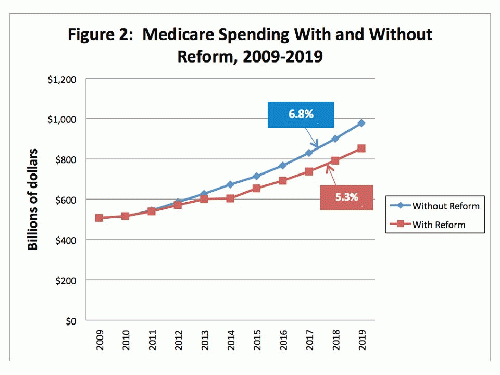 Medicare Spending With and Without Reform, From ImagesAttr