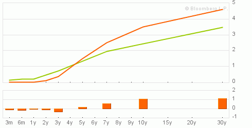 Recent Minimum Yield Curve and the Normal Yield Curve