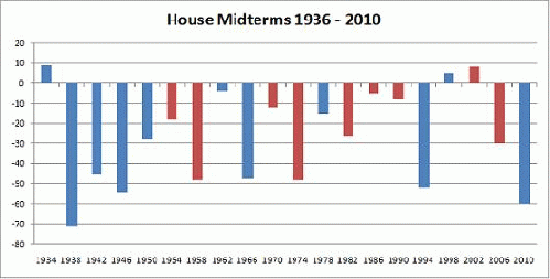 Typical Midterm election effect on House of Representatives