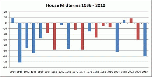 Typical Midterm election effect on House of Representatives, From ImagesAttr