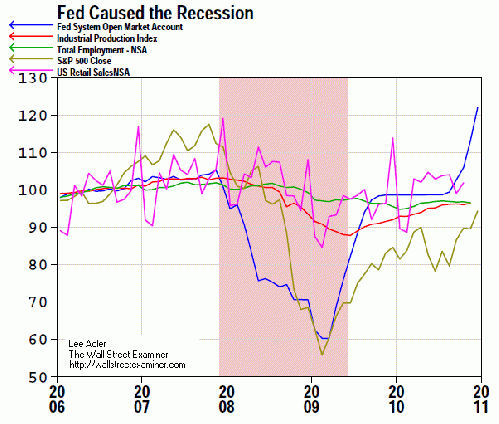 The Fed Caused the Recession