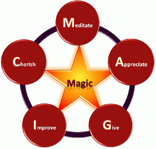 Figure 1: MAGIC â€“ the cycle of moment-to-moment improvement, From ImagesAttr