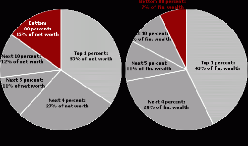 Financial Wealth Distribution, From ImagesAttr