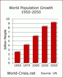 World Population Growth 1950-2050, From ImagesAttr