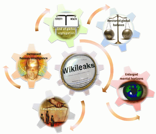 Wikileaks Cycle of Collective Awareness, From ImagesAttr