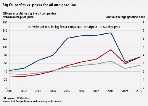 OIL PROFITS