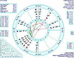 Scorpio Full Moon chart
