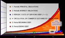 Exponentially Increasing Debt and Economic Collapse