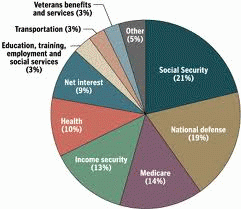 Federal Budget