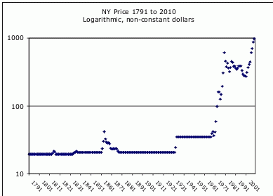 NY Gold Price 1791 to 2010, From ImagesAttr