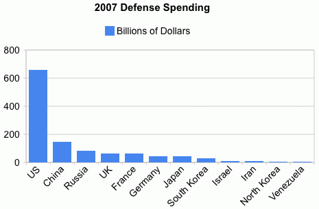 2007 Defense Spending, From ImagesAttr