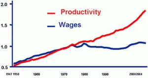 productivity /wages