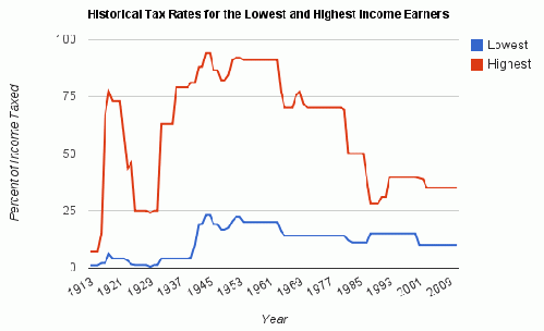 Fiat Currency Tax Cut for the Rich