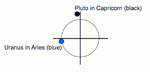 Uranus Square Pluto