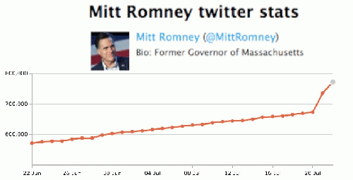 Quantity Up, Quality Down as Romney's Twitter Followers Spike, From ImagesAttr