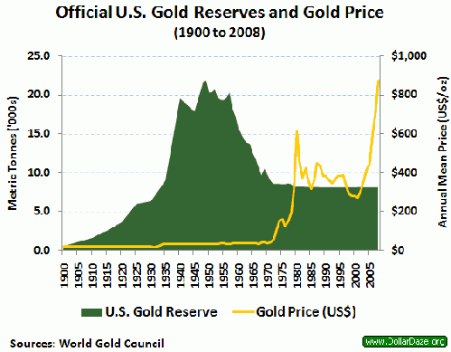 US Gold Reserves, From ImagesAttr