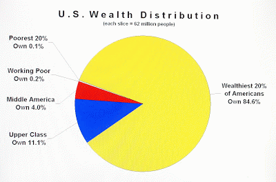 Wealth Distribution, From ImagesAttr