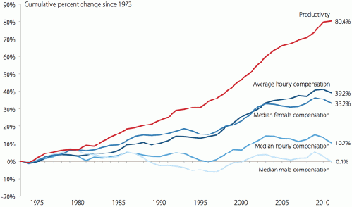 The U.S. Productivity Farce, From ImagesAttr