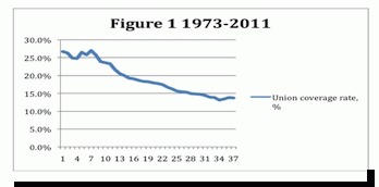 Trend in Union Membership