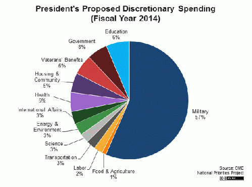 Source: NationalPriorities.org