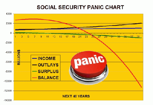 Social Security Panic Chart