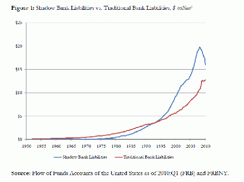 Shadow vs. traditional liabilities