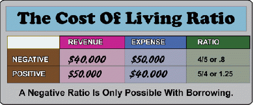 The Cost of Living Ratio