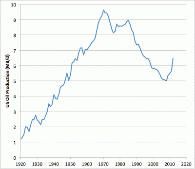 US Crude OIl Production 1920-2012, From ImagesAttr