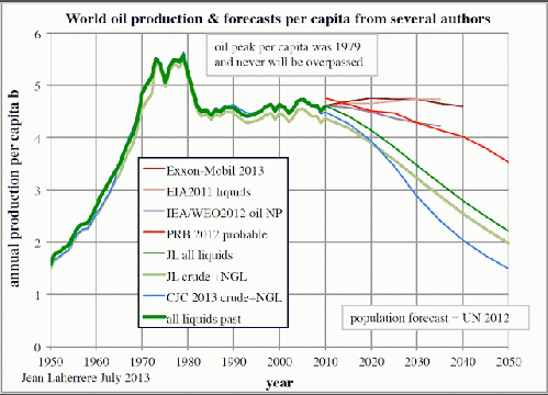 World Oil Production Per Capita., From ImagesAttr