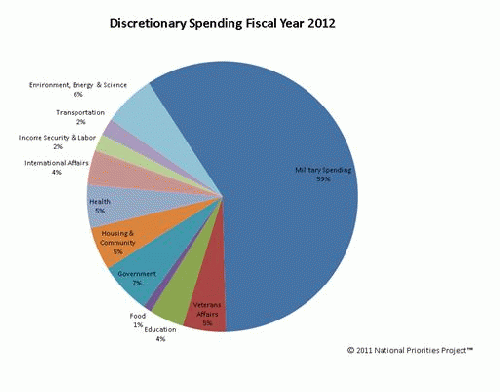 Discretionary Spending Fiscal Year 2012