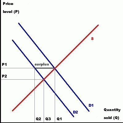 figure 1: quantity sold and price level