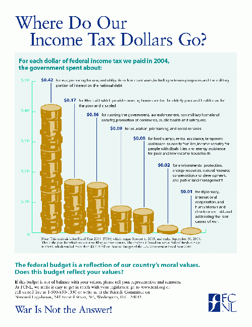 Where Do Our Income Tax Dollars Go?