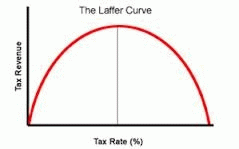 The Laffer Curve