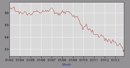 The labor participation rate continues to drop (, From ImagesAttr