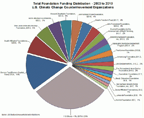 Climate Change Denialism money, From ImagesAttr