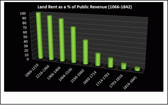 The declining share of land rent as a source of revenue means other sources must be tapped, at the expense of productivity