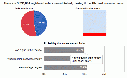 data analysis of first name Robert