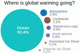 Where is global warming going?