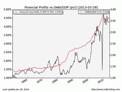 Financial Profits vs. Debt/GDP, From ImagesAttr