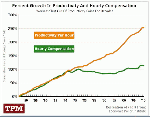 The Sudden End to Productivity Pay Raises