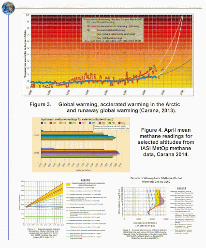 Global warming, accelerated warming in the Arctic, and runaway global warming.