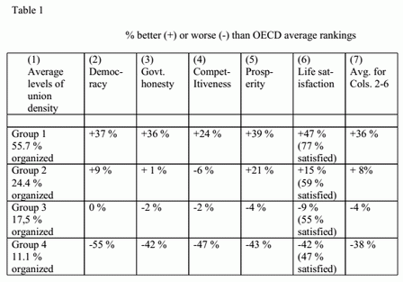 % better or worse than OECD average rankings