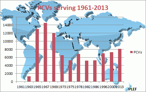 PCVs serving throughout the world, 1961-2013