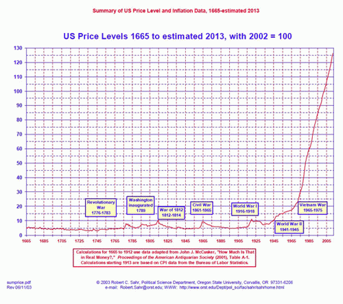 Robert Sahr Dollar Devaluation, From ImagesAttr