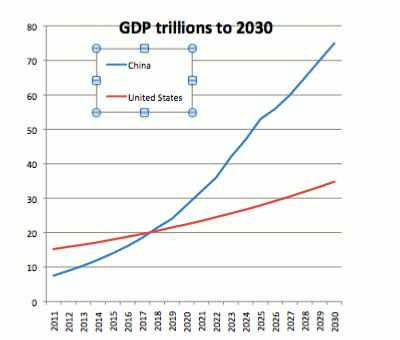 China Economic Growth vs. the U.S. to 2030, From ImagesAttr